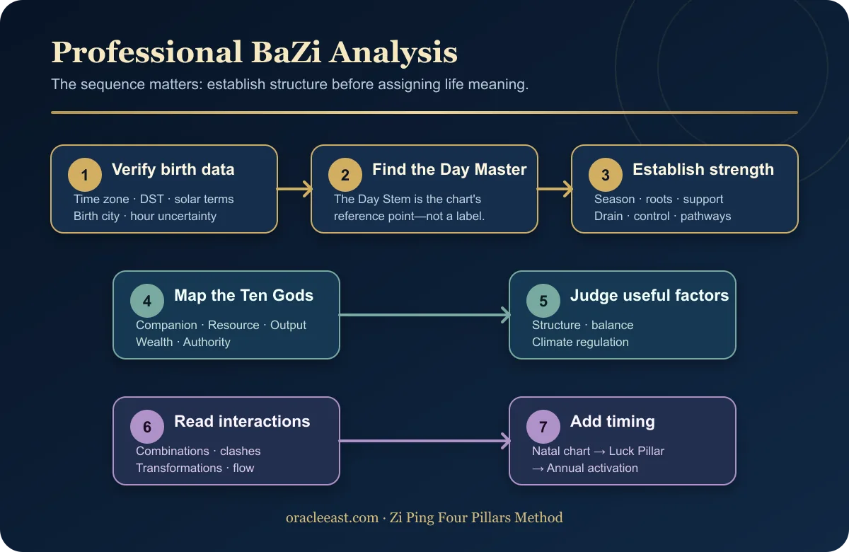 Seven-step professional BaZi analysis framework from birth data verification to Luck Pillar timing