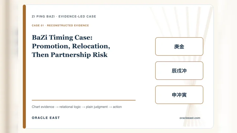 BaZi Timing Case: Promotion, Relocation, Then Partnership Risk — reconstructed chart evidence and practical decision path