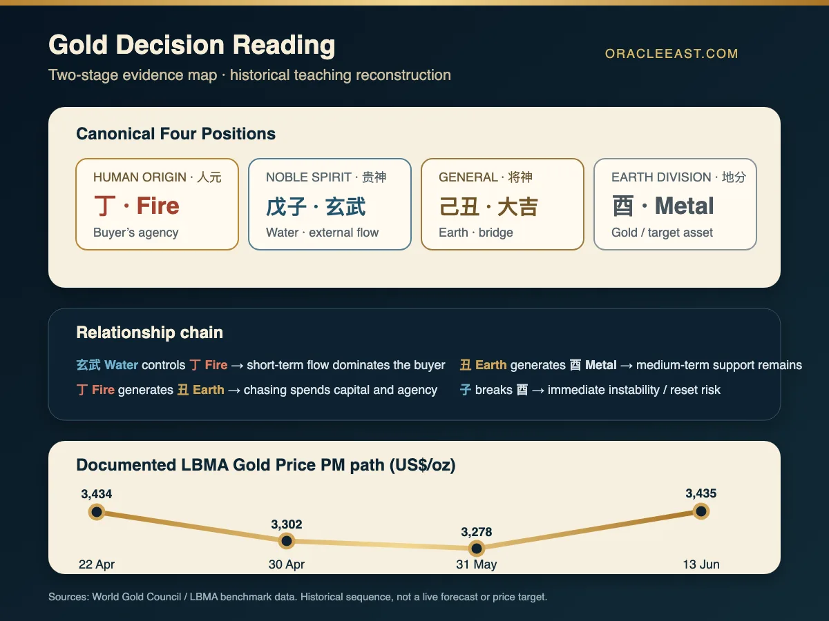 Four-Position Jin Kou Jue evidence map and documented April to June 2025 gold price path