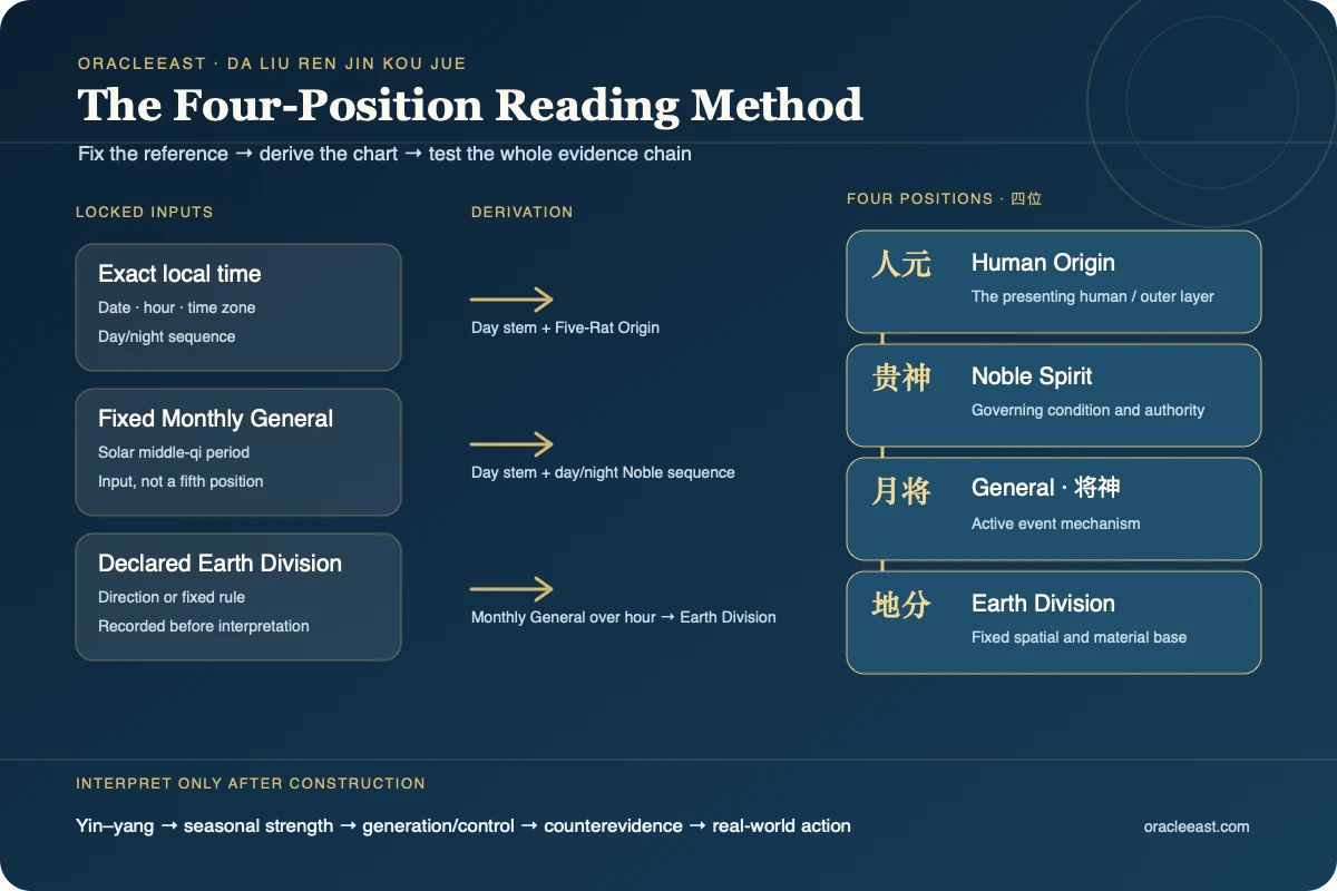 Da Liu Ren Jin Kou Jue four-position method showing Earth Division, Monthly General, Noble Spirit, and Human Origin