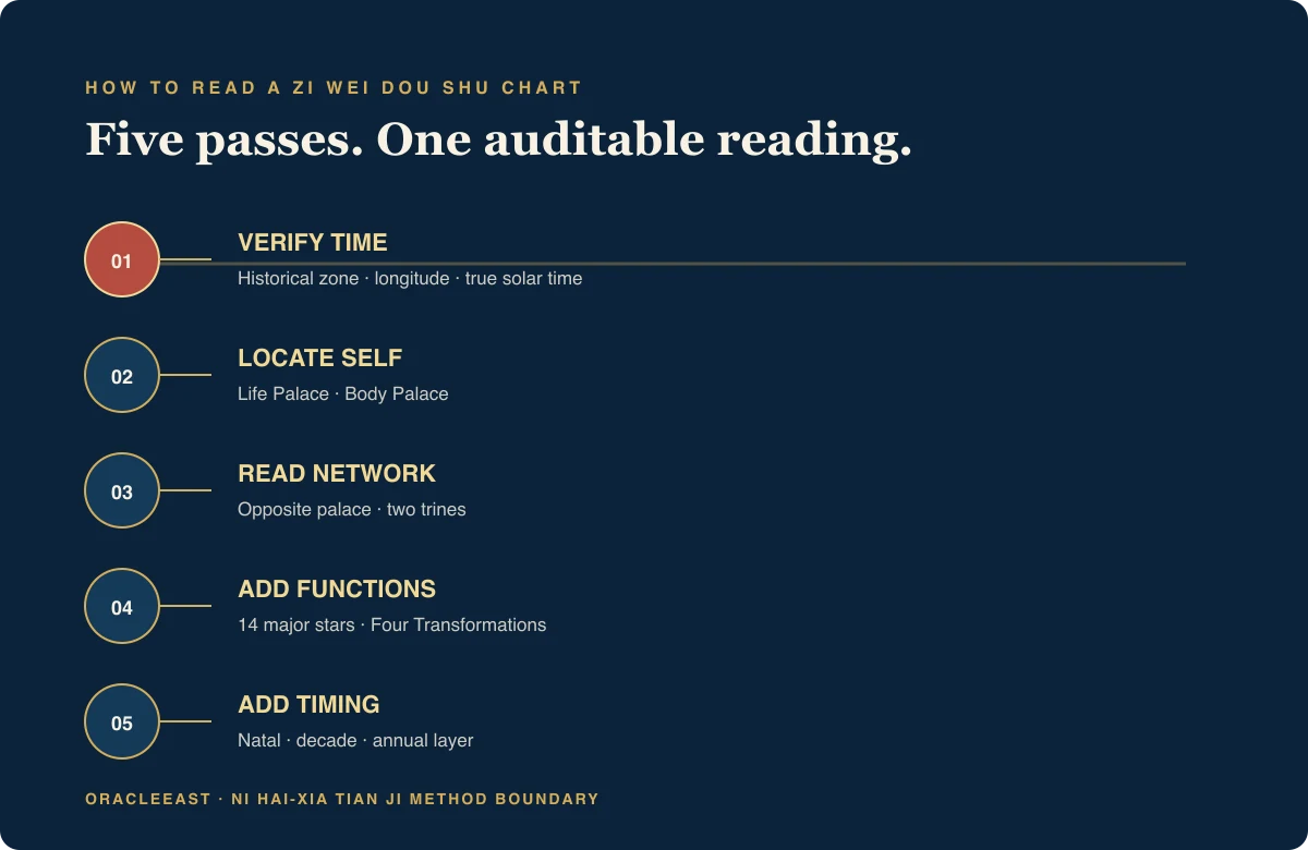 Five-step framework for reading a Zi Wei Dou Shu chart